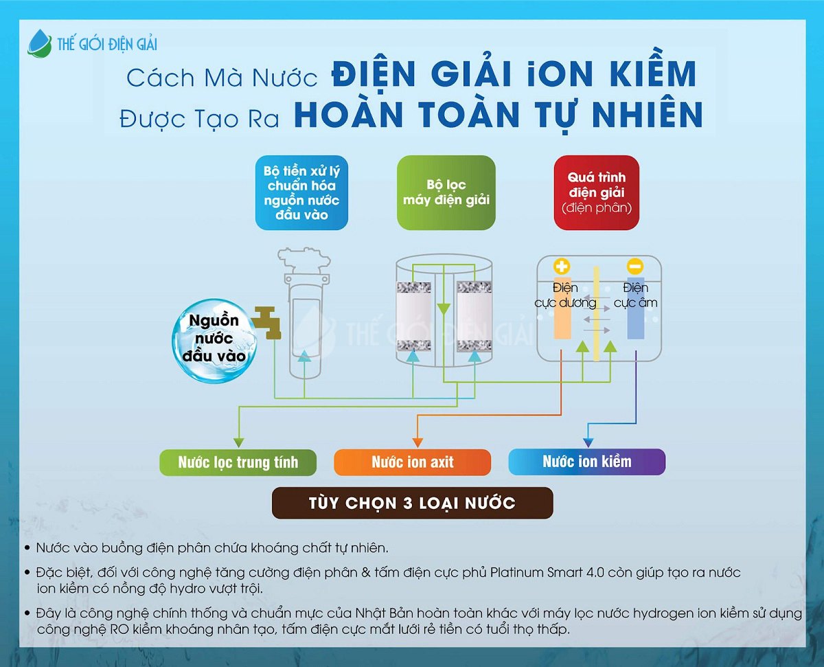 Cách tạo ra nước iON kiềm từ công nghệ điện giải