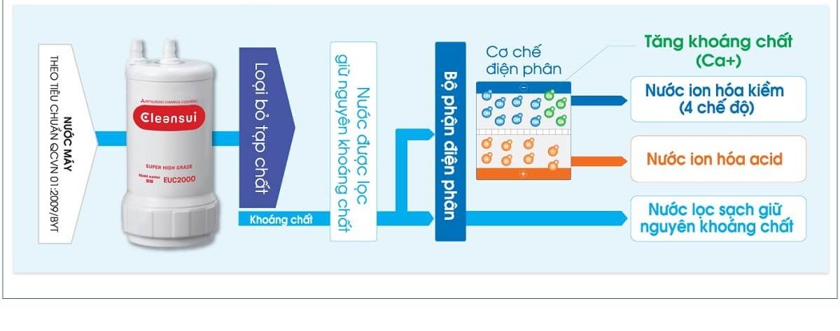 Lõi lọc EU301 giúp máy điện giải Mitsubishi Cleansui EU301 hoạt động hiệu quả hơn