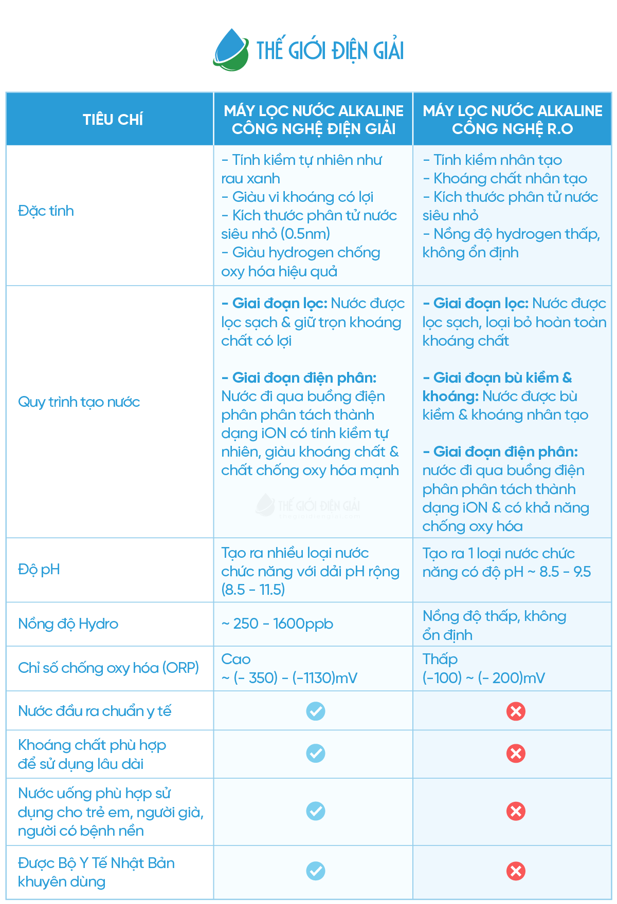 So sánh máy lọc nước alkaline công nghệ điện giải & công nghệ R.O