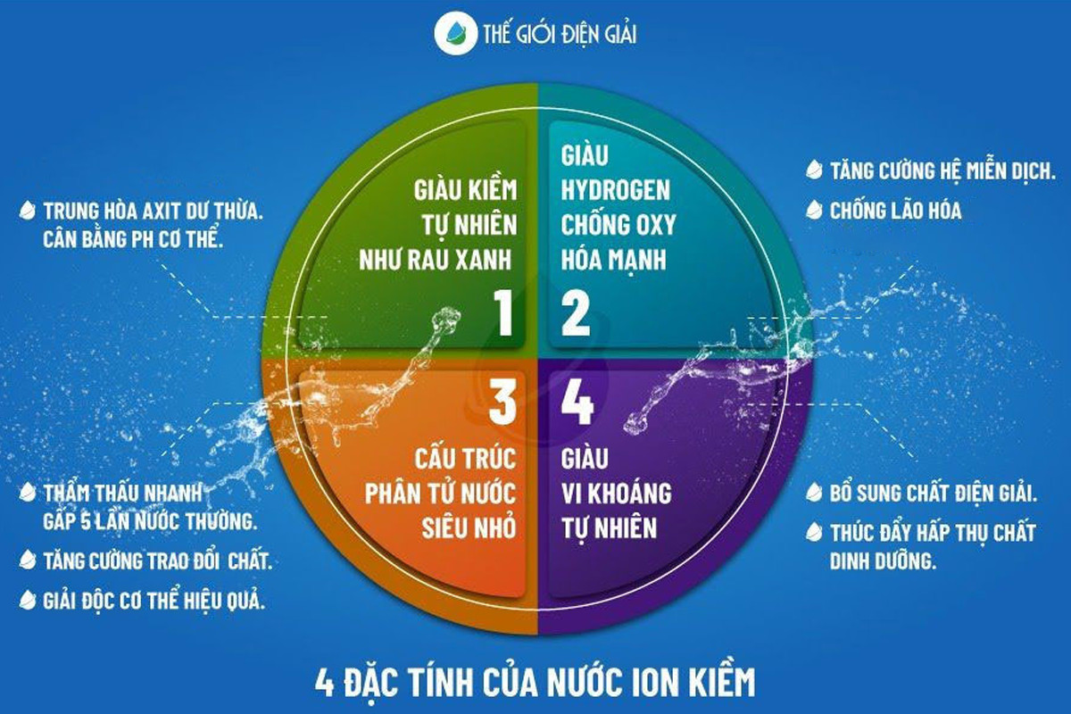 Nước kiềm alkaline đặc biệt tốt cho sức khỏe nhờ 4 đặc tính quý