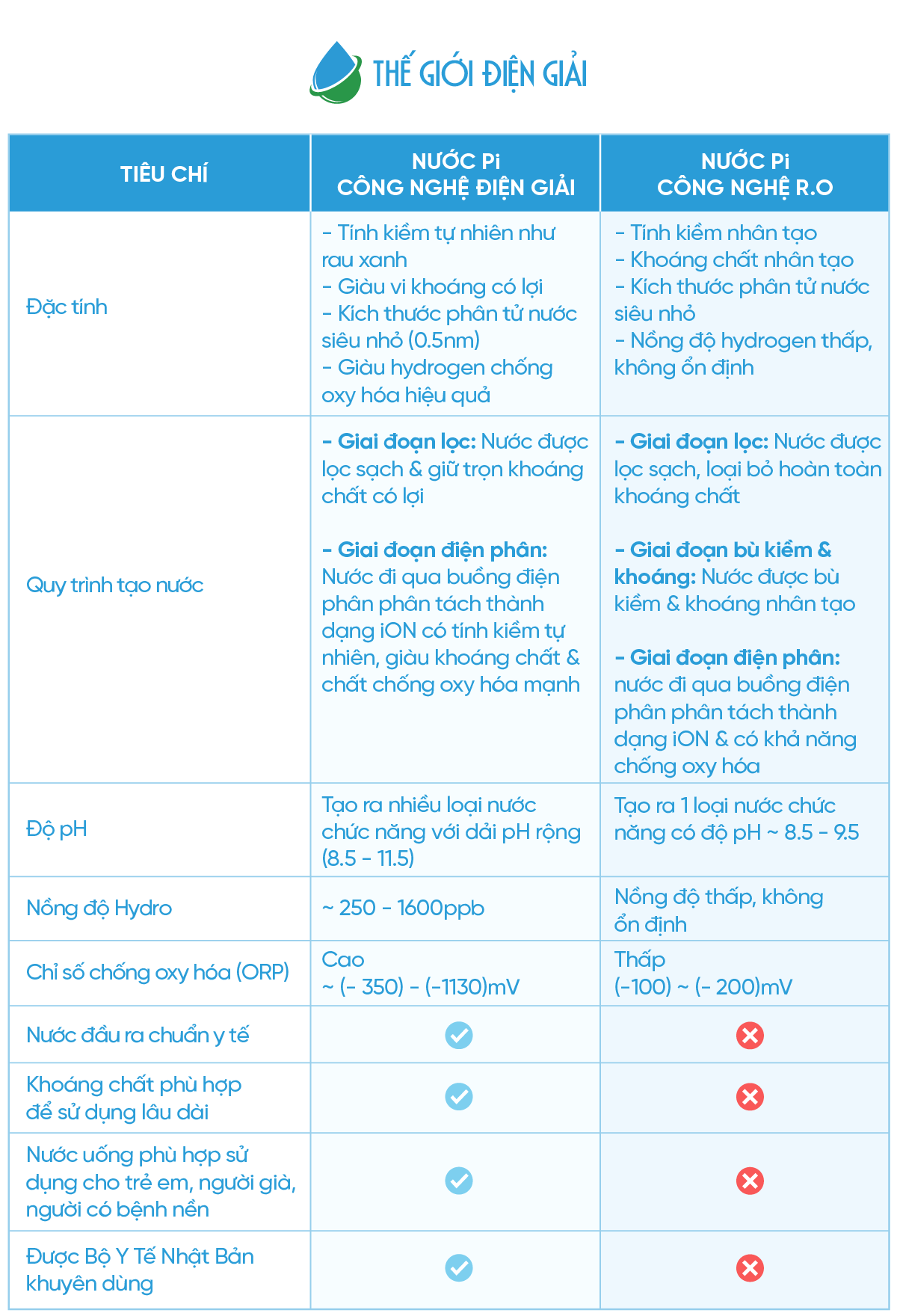 So sánh các công nghệ tạo nước pi