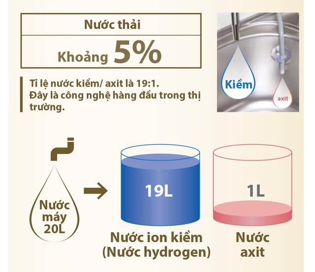 Máy lọc nước điện giải ion kiềm Fujiiryoki HWP-55 giúp tiết kiệm đến 95% lượng nước sử dụng