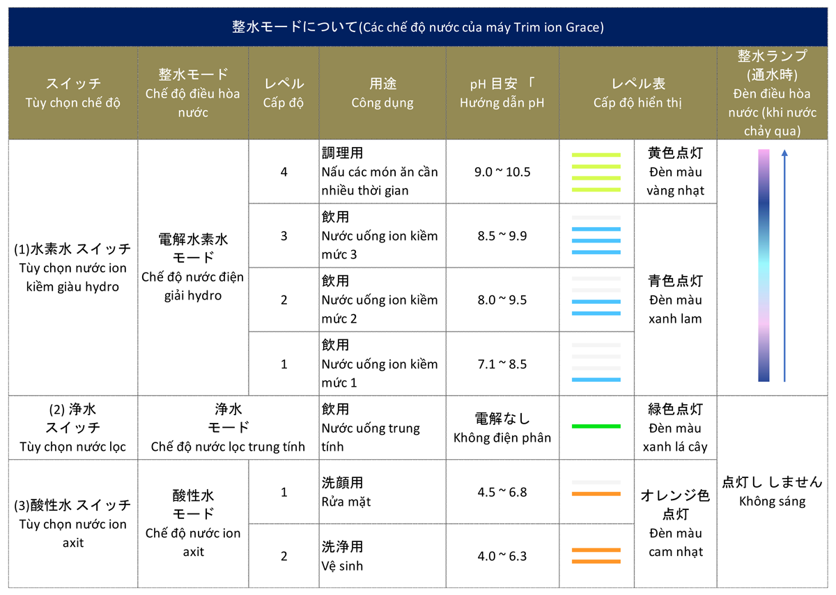 Máy lọc nước điện giải ion kiềm Trimion Grace Nhật Bản tạo nhiều loại nước tốt cho sức khỏe