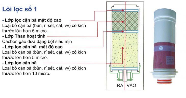 Lõi lọc tinh số 1 của máy lọc nước điện giải iON kiềm Crewelter Enkion 7 