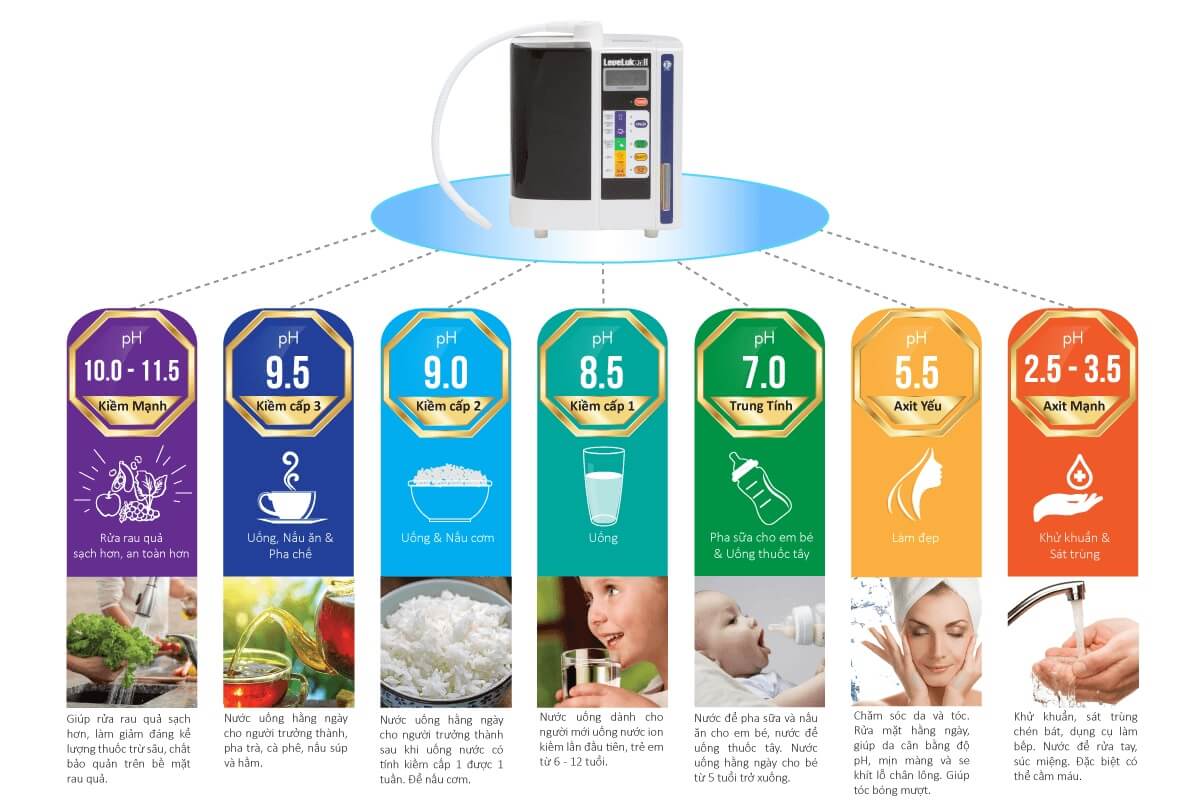 Review máy điện giải ion kiềm Kangen Leveluk Jrll tạo ra 7 loại nước chức năng