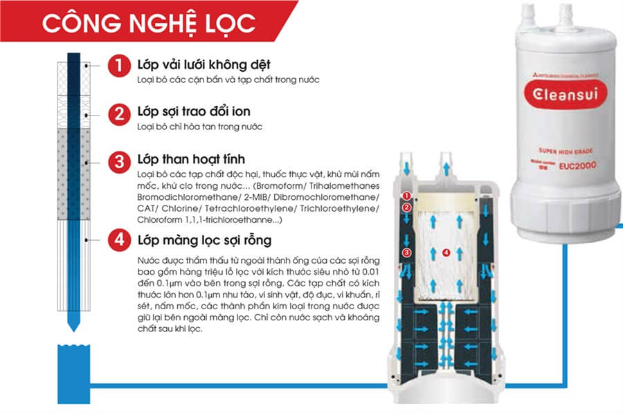 Cấu tạo lõi lọc Mitsubishi Cleansui EU301 