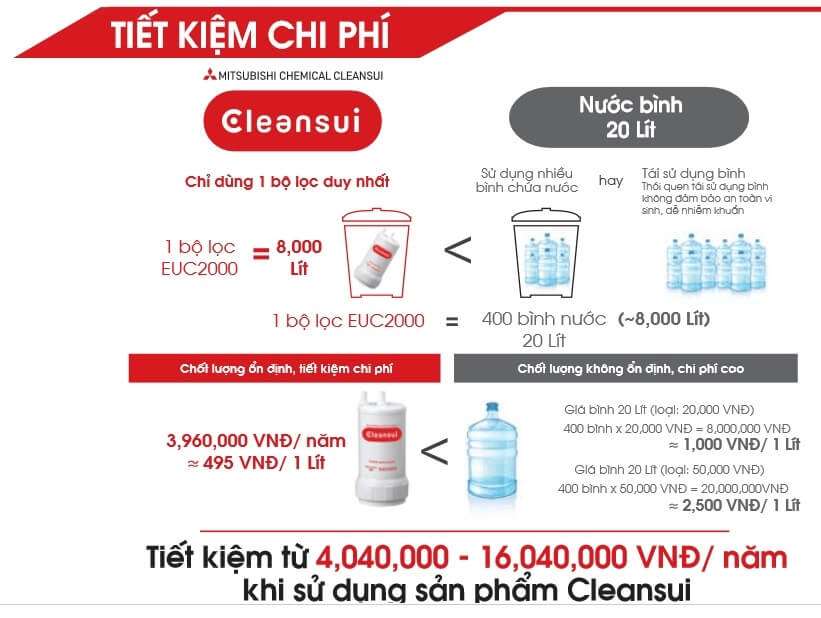 So sánh khả năng tiếp kiệm chi phí của bộ lọc EUC2000