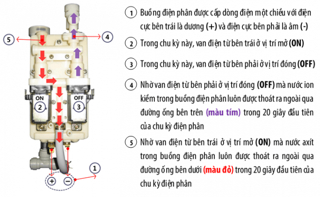 Máy lọc nước điện giải ion kiềm IONIA SM-2F9 có tốt không?