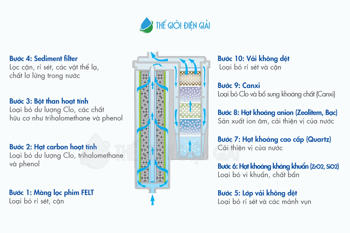 Cấu tạo lõi lọc tinh máy lọc nước điện giải iON kiềm iONPIA 5100