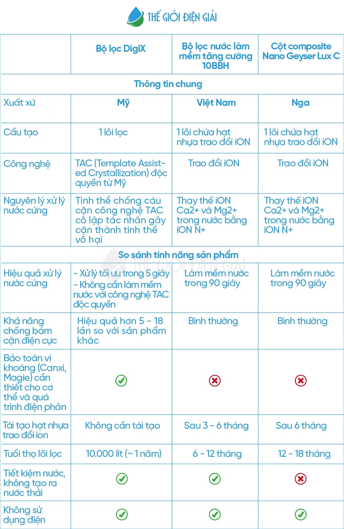 So sánh DigiX và những sản phẩm khác