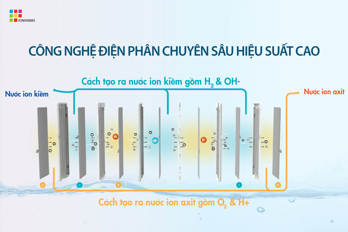 Công nghệ điện phân máy lọc nước điện giải ion kiềm IonFarms Alpha Hàn Quốc