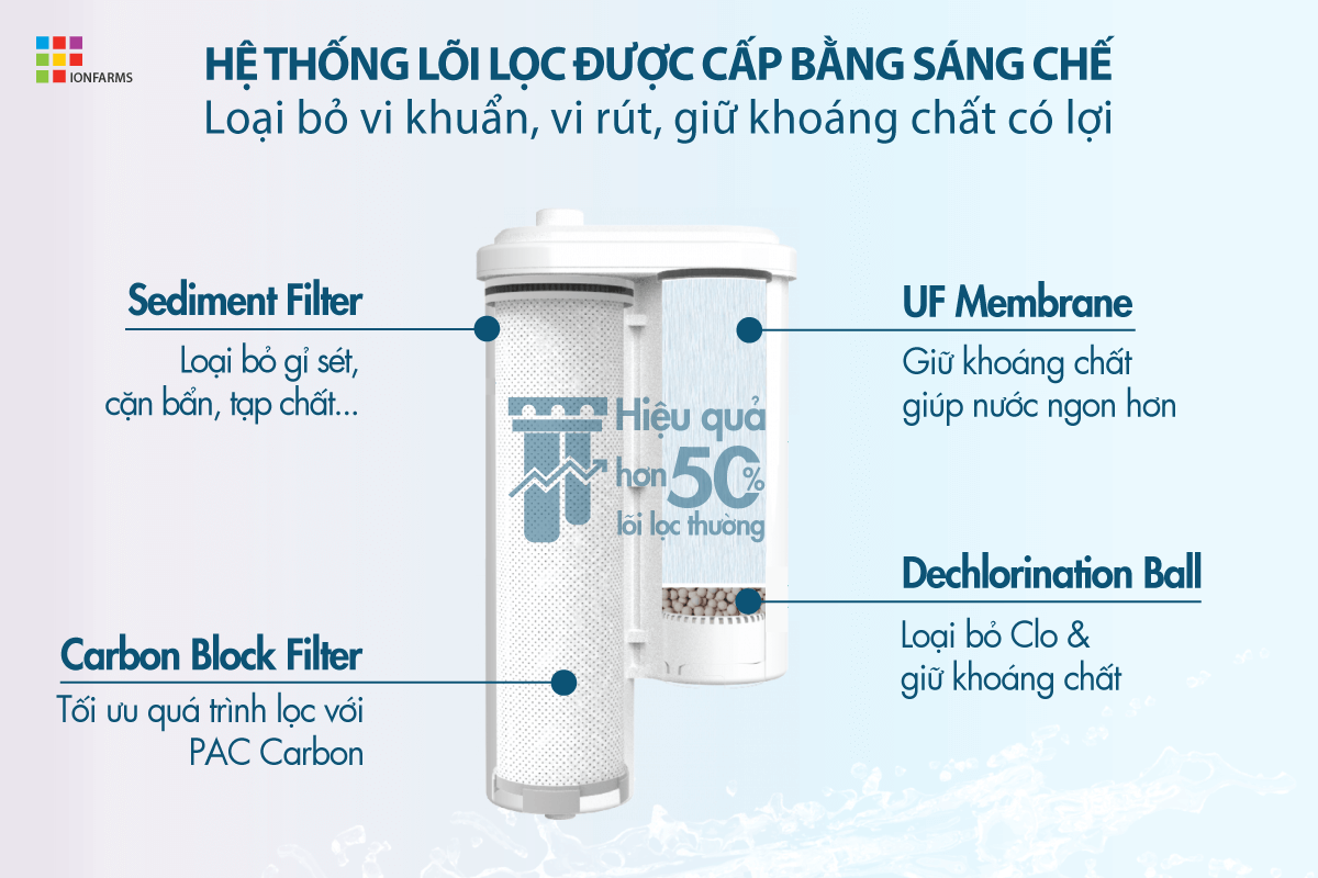 2 lõi lọc công suất cao được cấp bằng sáng chế độc quyền của của IonFarms Alpha-U1500