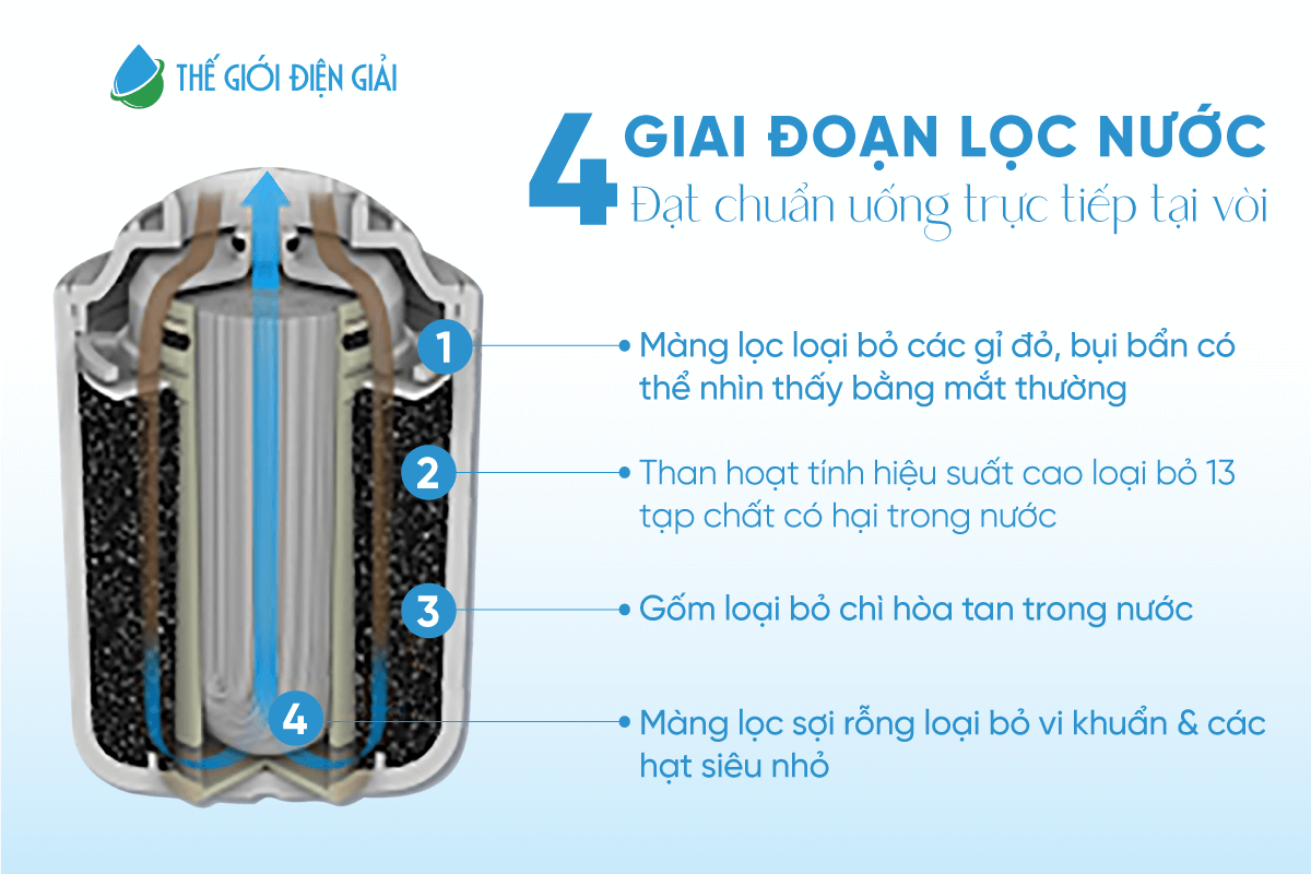 4 giai đoạn lọc của máy lọc nước tại vòi Panasonic 