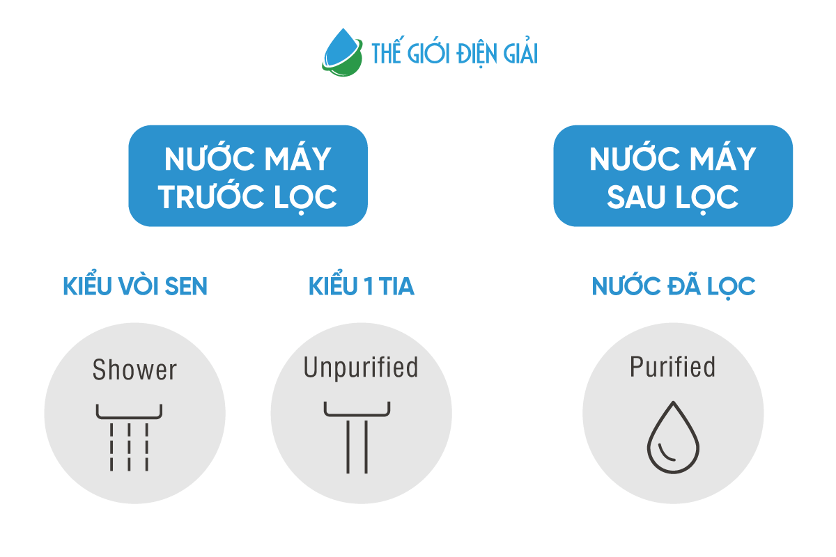 Máy lọc nước tại vòi Panasonic tạo 3 chế độ nước 