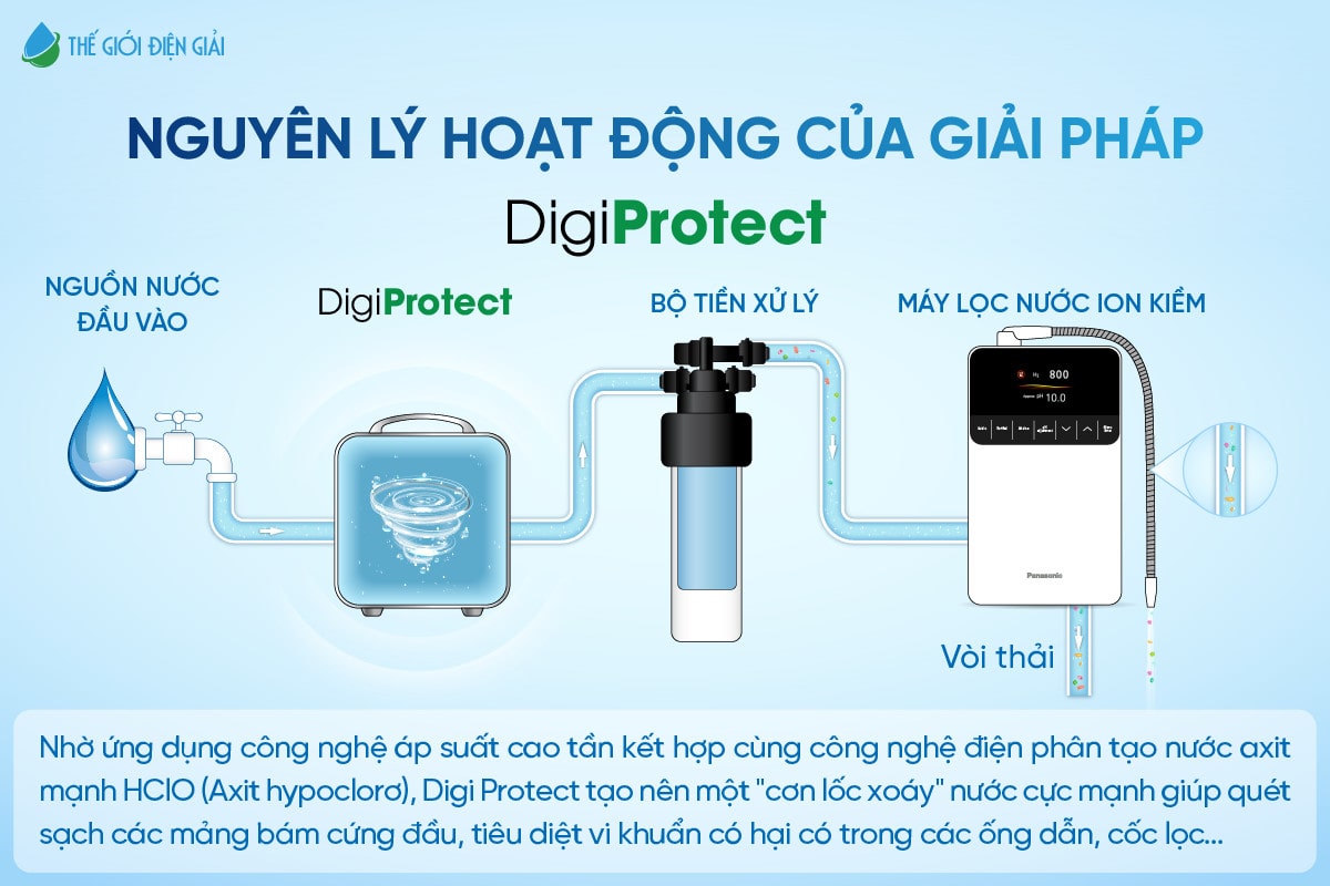 Nguyên lý hoạt động của giải pháp Digi Protect