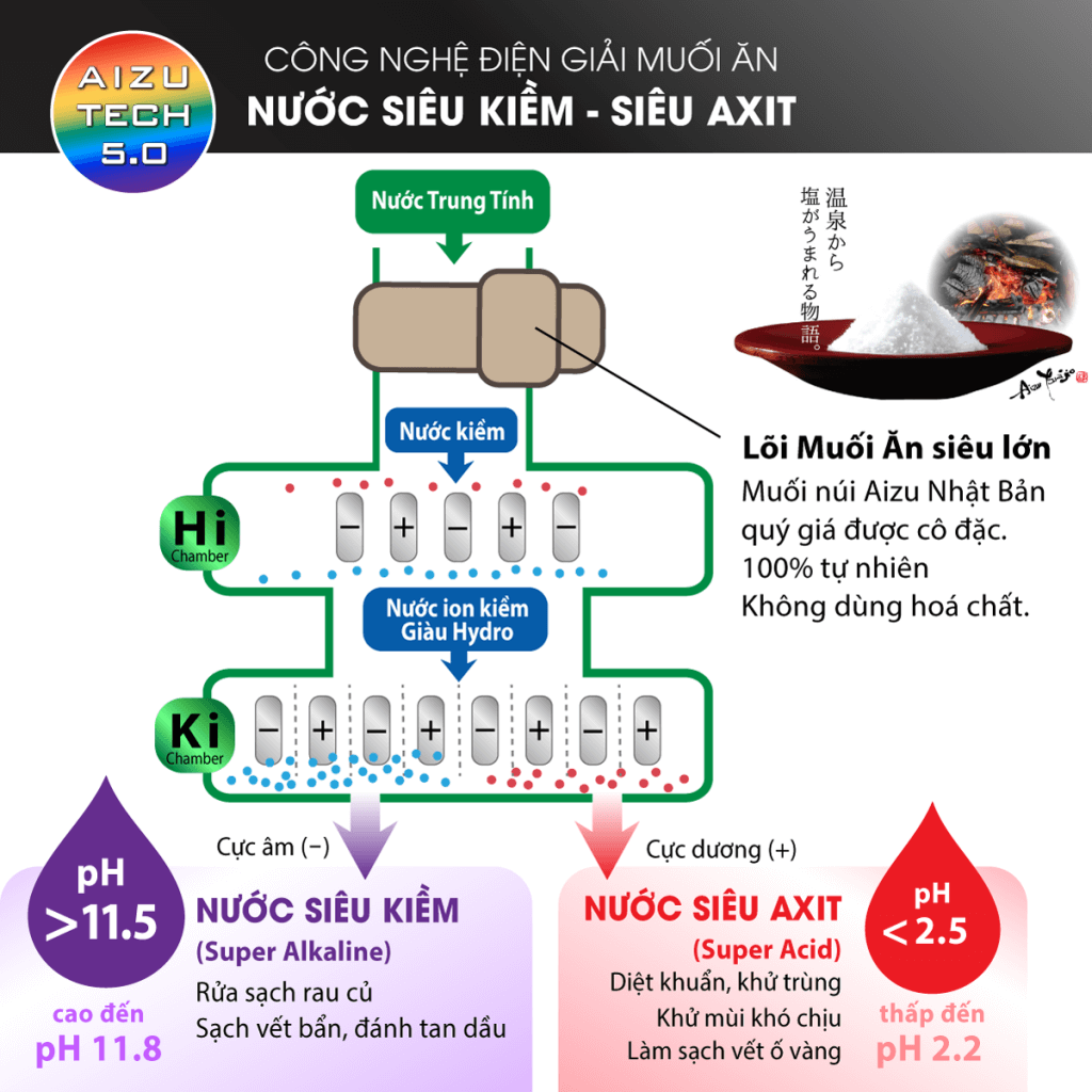công nghệ điện giải muối ăn Aizu Tech 5.0 độc quyền giúp tạo nước iON siêu kiềm và iON siêu axit