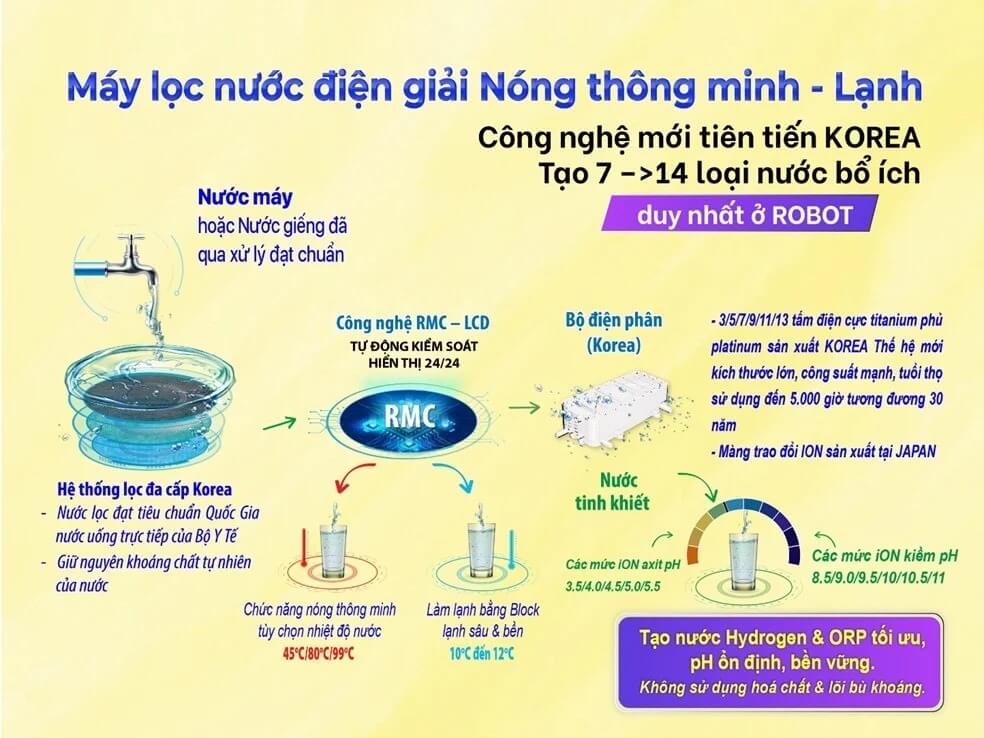 Nguyên lý và công nghệ máy lọc nước điện giải iON kiềm Robot ionQueen 5711