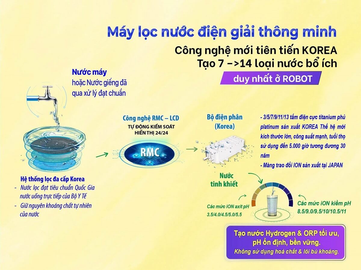 Quy trình hoạt động của máy lọc nước điện giải ion kiềm Robot