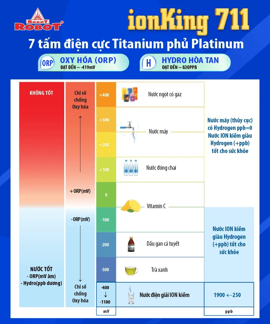 Robot ionKing 711 tạo nước iON kiềm có chỉ số chống oxy hóa cao