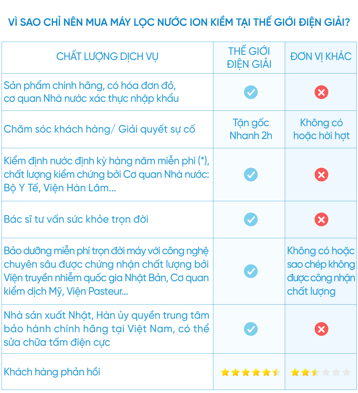 Các dịch vụ khách hàng nhận được khi mua máy lọc nước điện giải ion kiềm tại Thế Giới Điện Giải