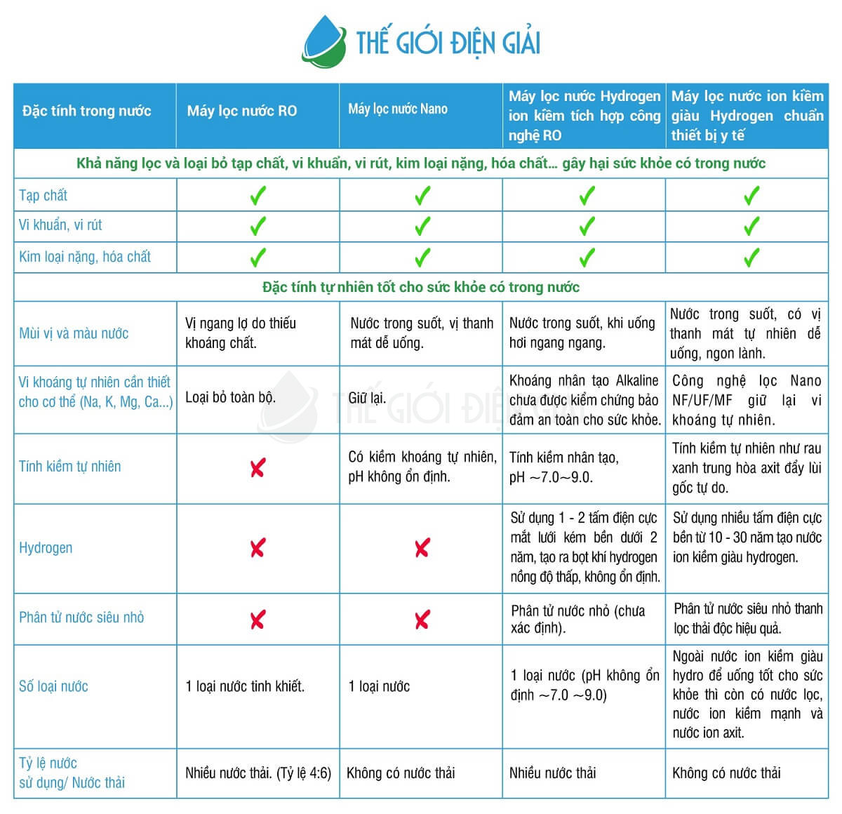 so sánh máy lọc nước RO và Nano, hydrogen ion kiềm cái nào tốt hơn