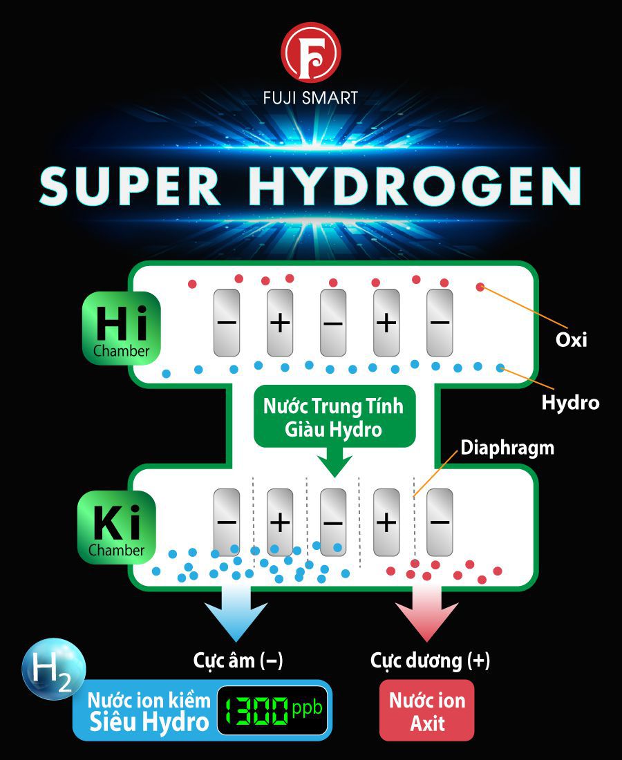 Công nghệ điện giải siêu hydro 2 buồng điện phân 