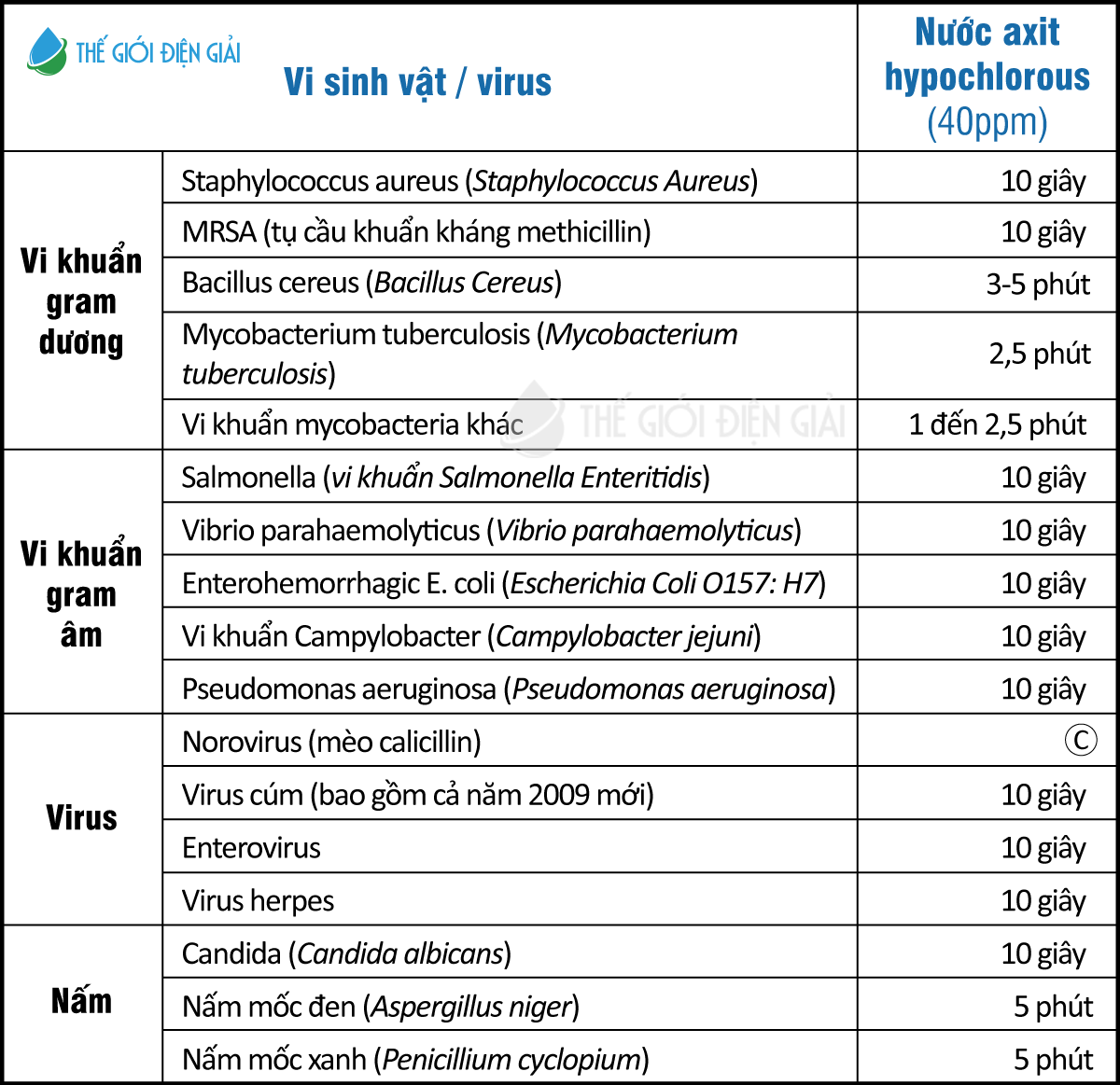 Khả năng diệt khuẩn hiệu quả của axit Hypoclorơ - HClO 