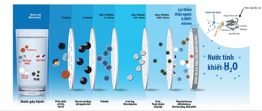 máy lọc nước RO có tốt không có tạo ra nước uống an toàn cho sức khỏe không