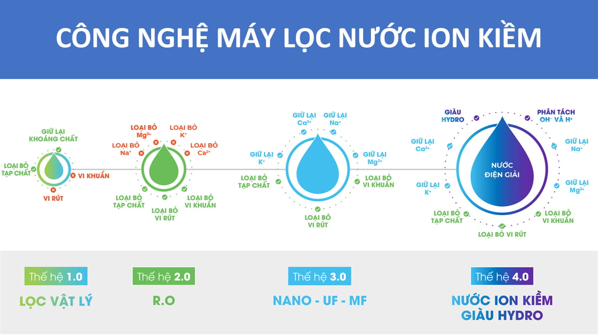 sự khác nhau giữa máy lọc nước RO và Nano, hydrogen ion kiềm