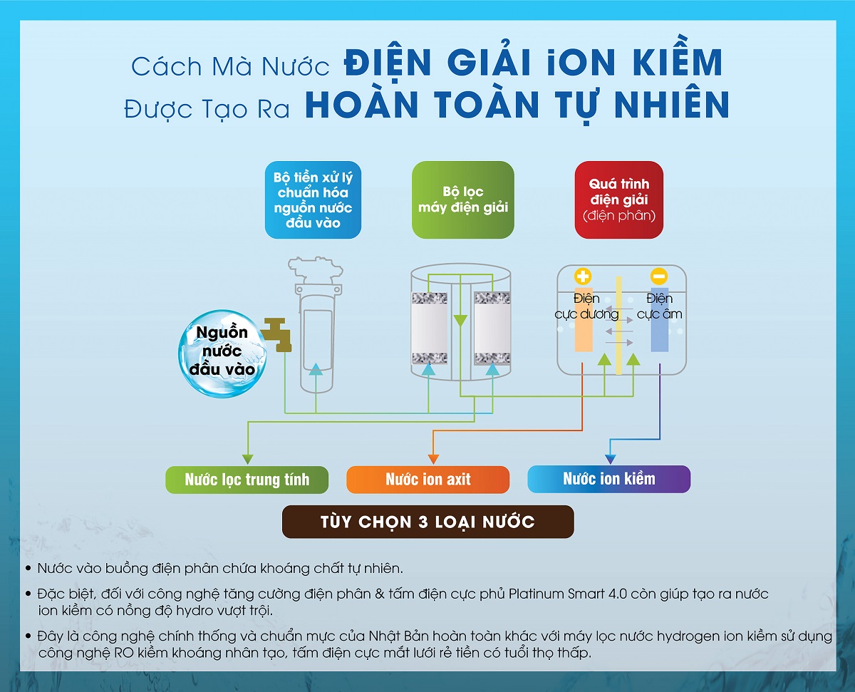 Cơ chế hoạt động của máy lọc nước điện giải ion kiềm