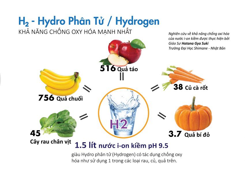 Lợi ích của nước ion kiềm giàu Hydro à gì?