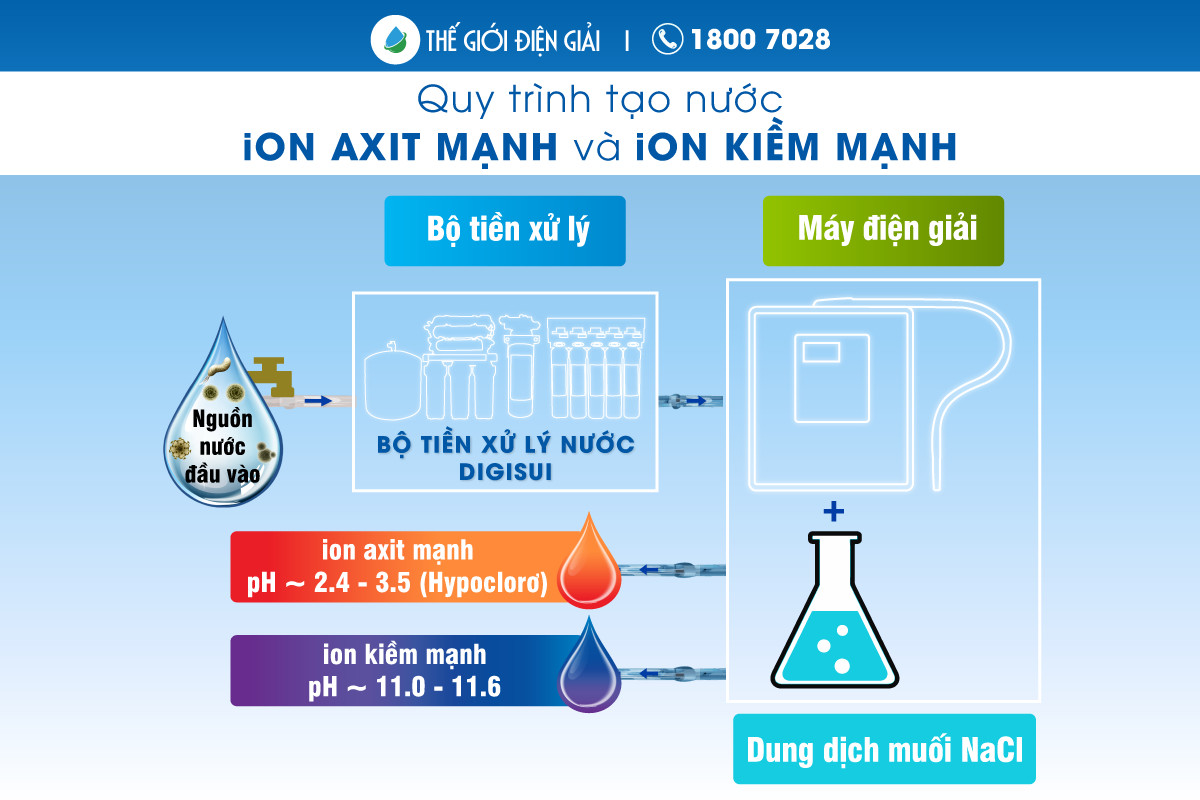 nước ion kiềm mạnh được tạo ra như thế nào có tốt không