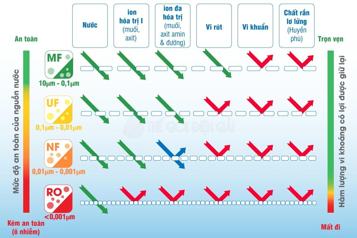 So sánh các loại công nghệ lọc nước phổ biến hiện nay