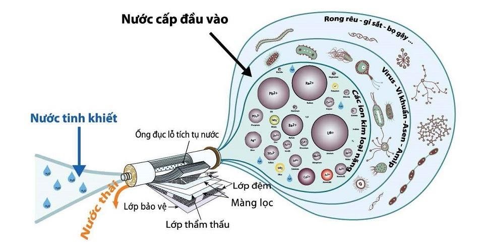 Công nghệ lọc nước RO có tốt không?