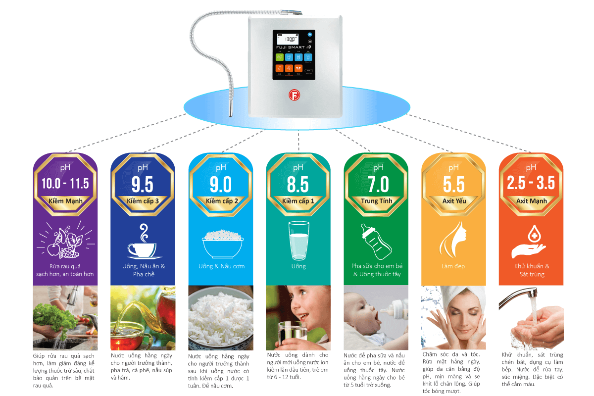 Máy lọc nước điện giải ion kiềm giàu hydro chuẩn y tế tạo ra nhiều loại nước chức năng quý giá