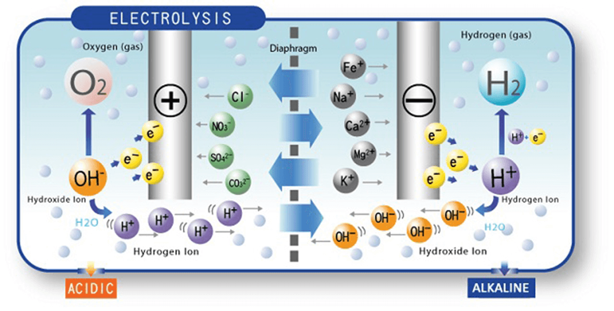 Quy trình điện cực phân tách nước tạo nước iON kiềm và iON axit