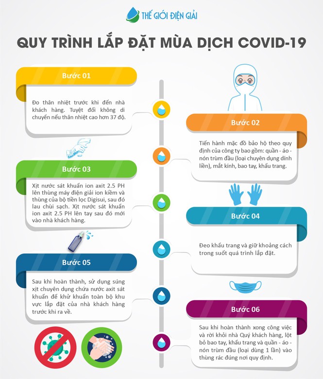 Quy trình phòng chống covid của Thế Giới Điện Giải