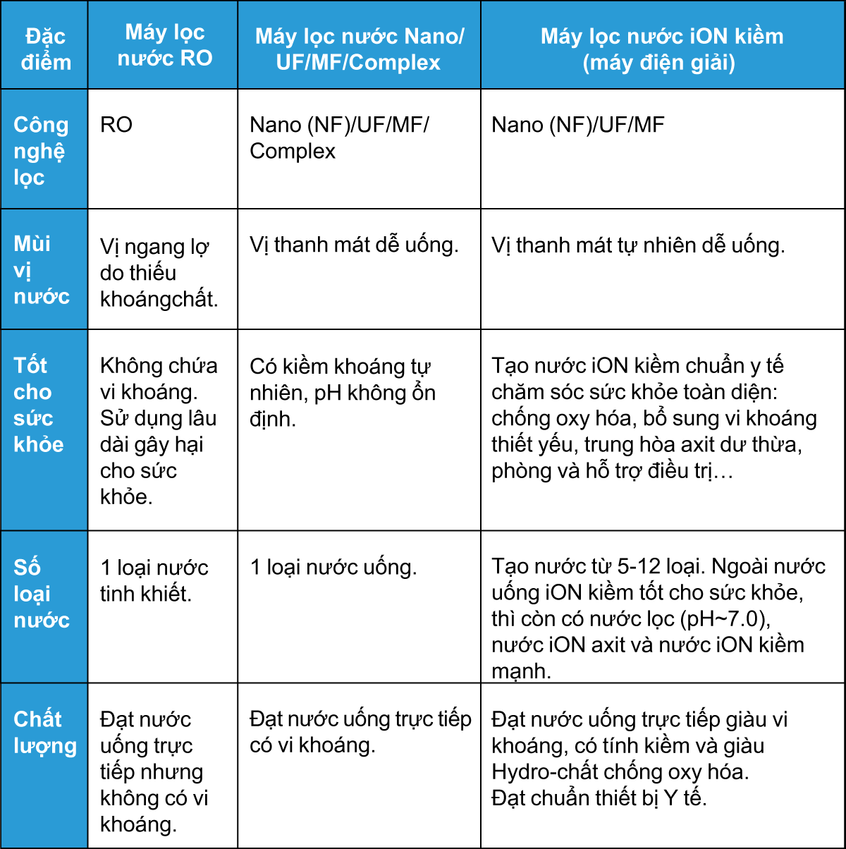 Điểm khác biệt của các dòng máy lọc nước