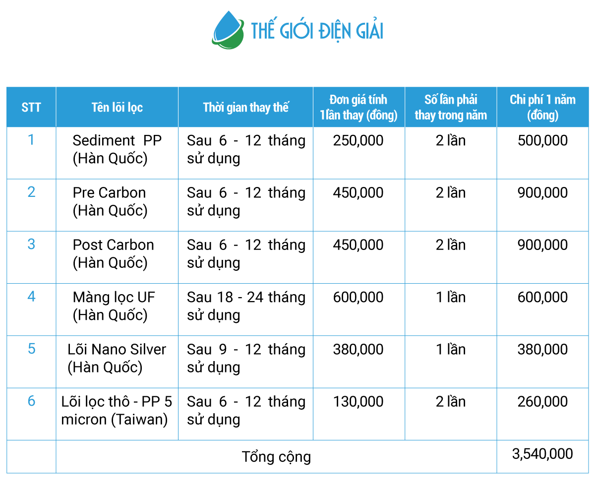 Máy điện giải Robot UHC-6911 sở hữu 6 lõi lọc