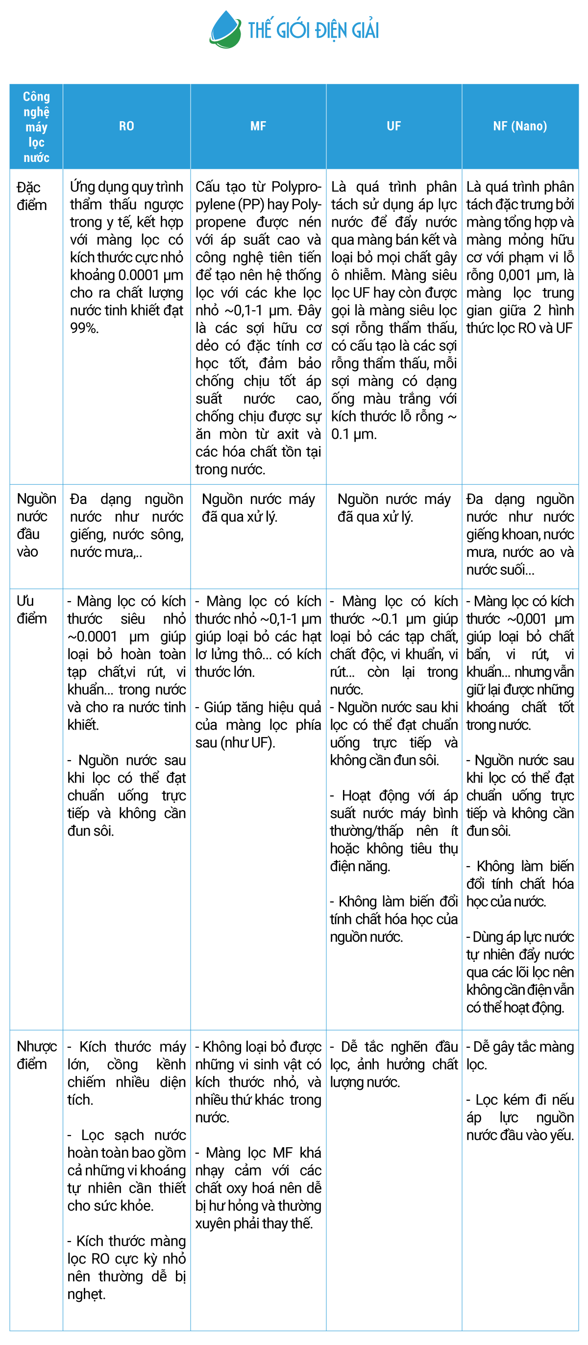 So sánh sự khác nhau giữa các công nghệ lọc nước hiện nay