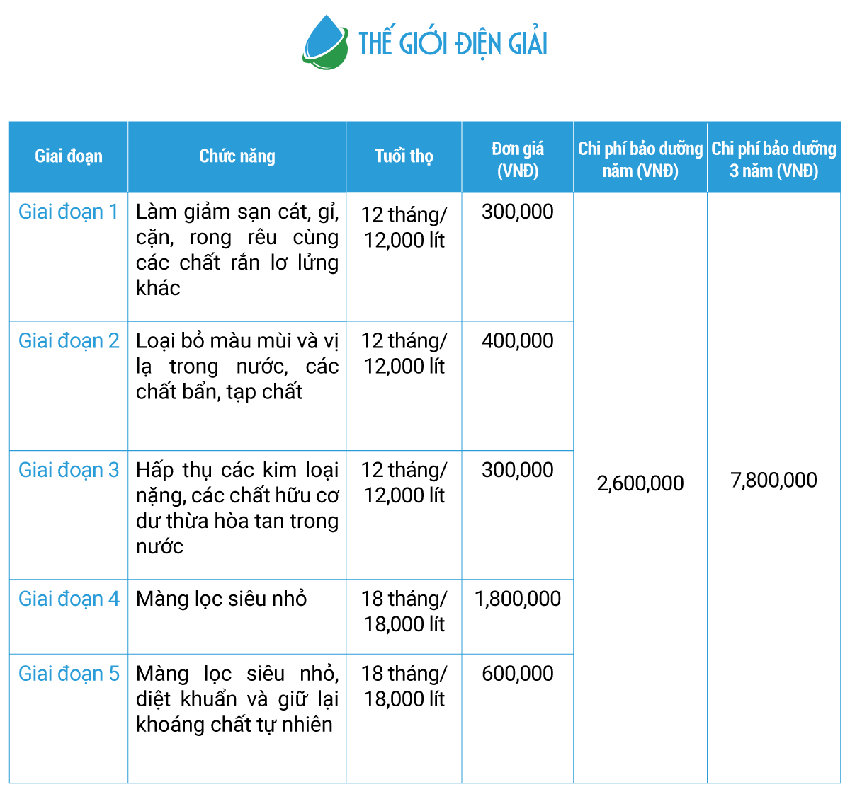 Thông tin các lõi lọc của bộ tiền xử lý Digisui Expert