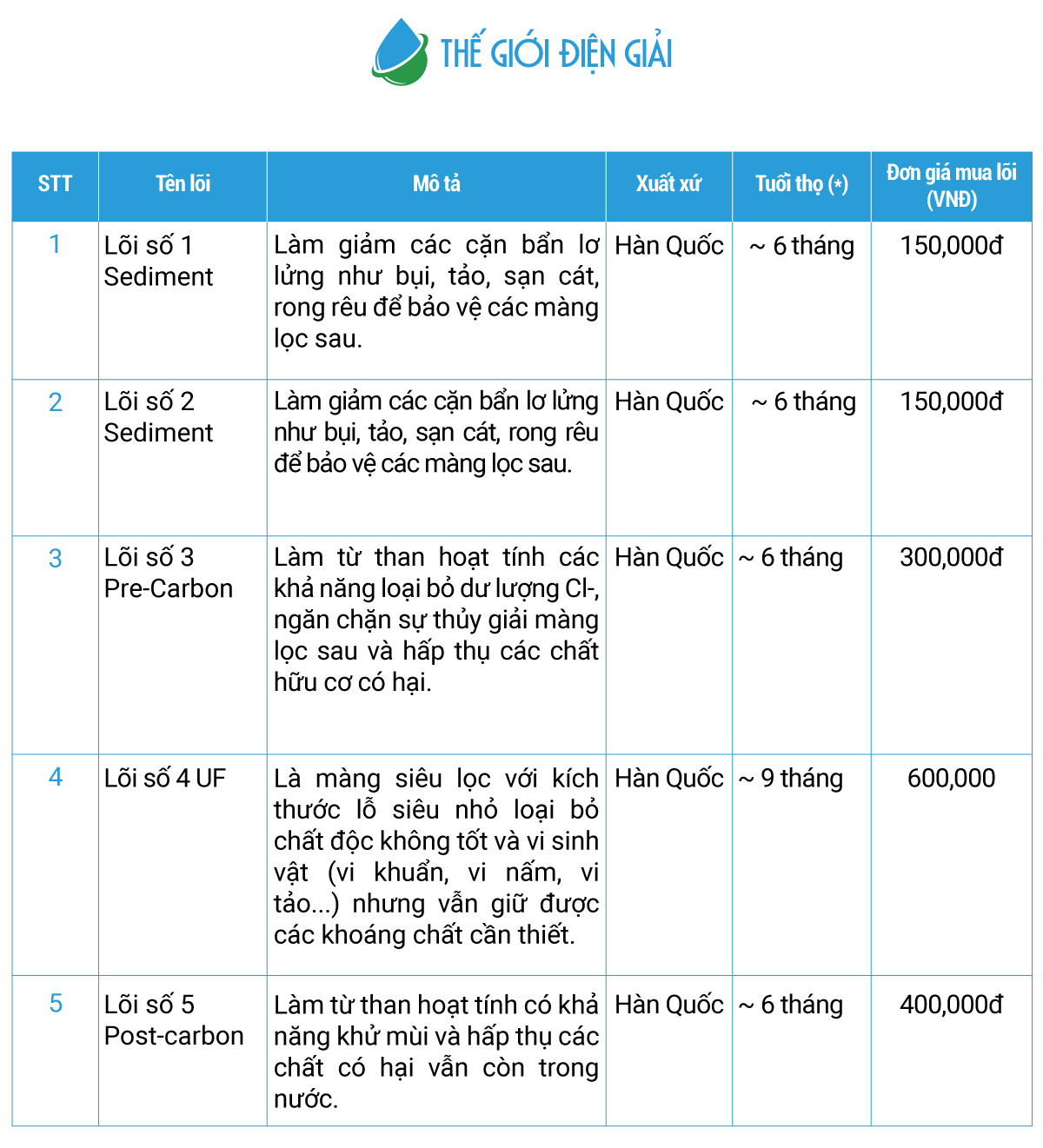 Thông tin lõi lọc máy lọc nước Digisui Premium 11 inches