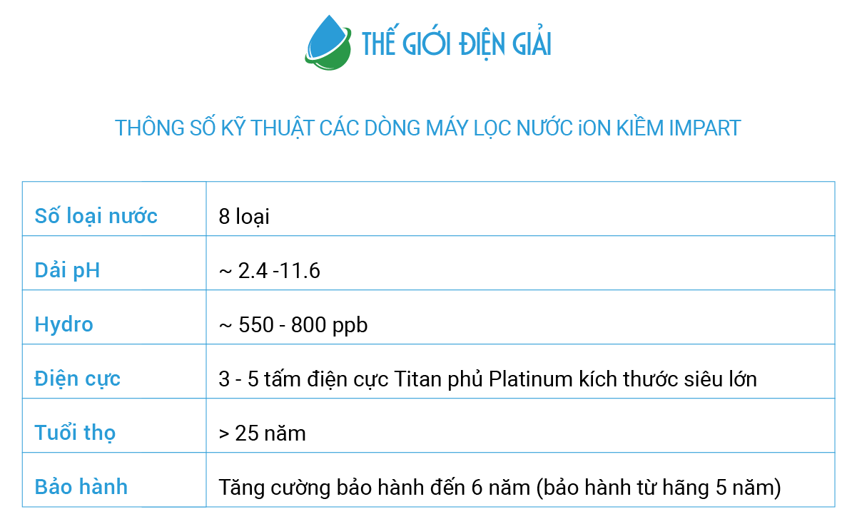 Thông số kỹ thuật máy lọc nước điện giải ion kiềm Impart