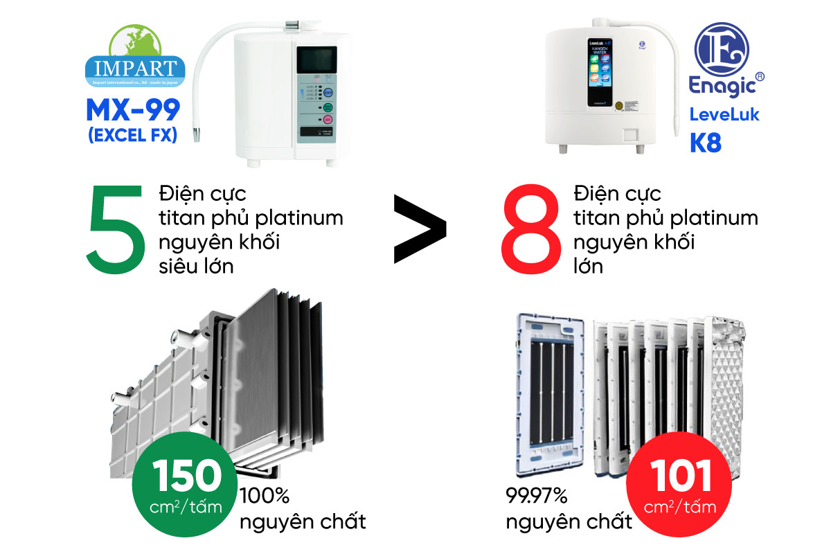 So sánh Kangen LeveLuk K8 và Impart MX-99 về điện cực