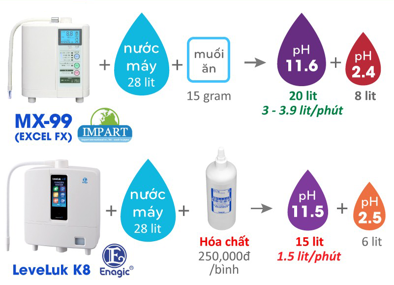 So sánh khả năng tạo ra nước iON kiềm mạnh và iON axit mạnh giữa Kangen K8 và Impart MX-99