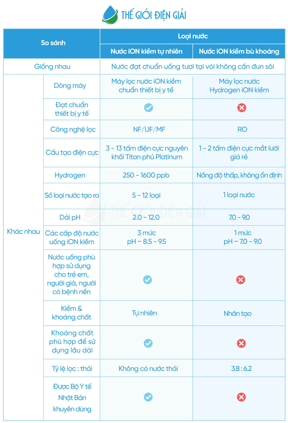 Bảng tổng hợp so sánh nước iON kiềm tự nhiên và nước iON kiềm bù khoáng