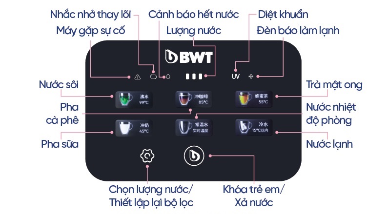 Giải thích ý nghĩa các nút bấm trên màn hình
