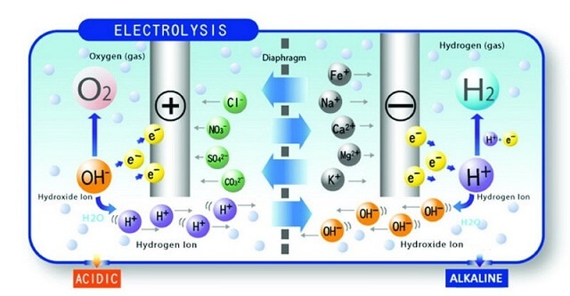 Cách hoạt động trong buồng điện phân