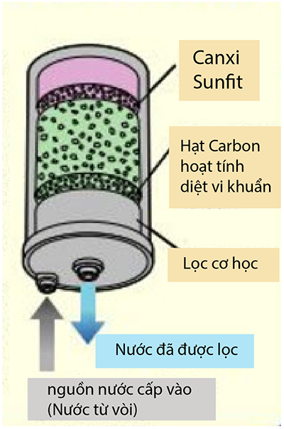 Máy lọc nước điện giải ion kiềm tạo ra nước uống đúng tiêu chuẩn