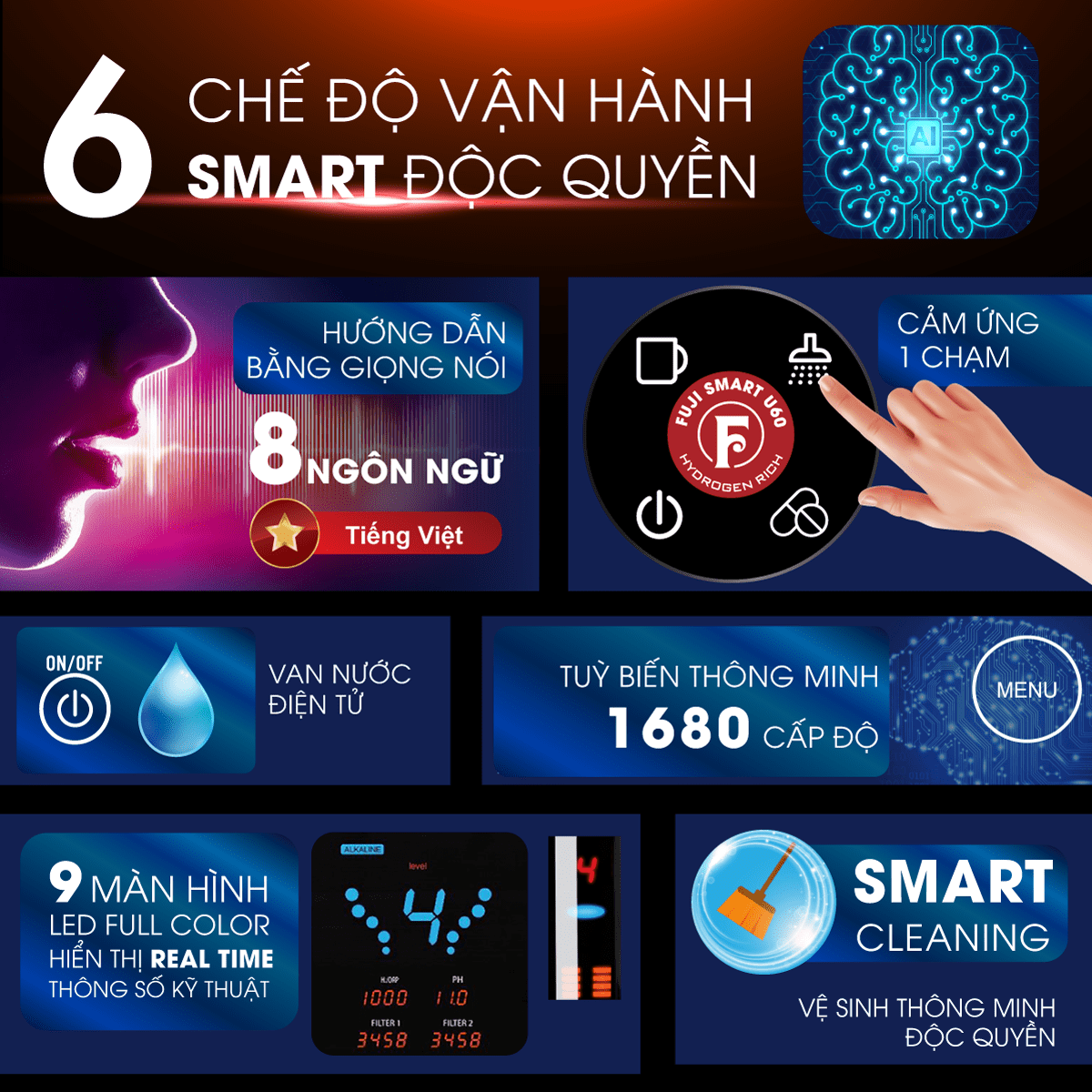 6 chế độ thông minh của máy lọc nước điện giải ion kiềm Fuji Smart U60 HC